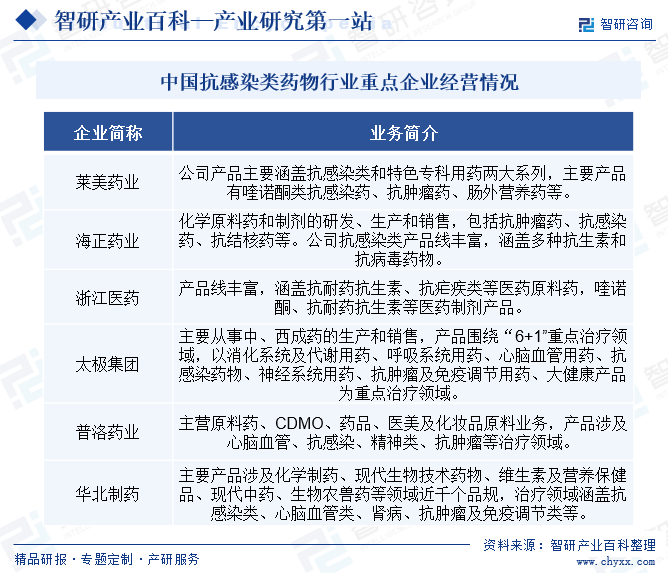 中國抗感染類藥物行業(yè)重點企業(yè)經(jīng)營情況