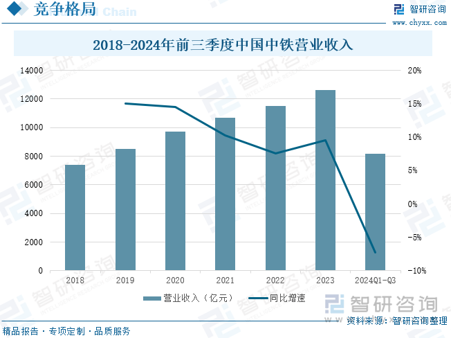 2018-2024年前三季度中国中铁营业收入