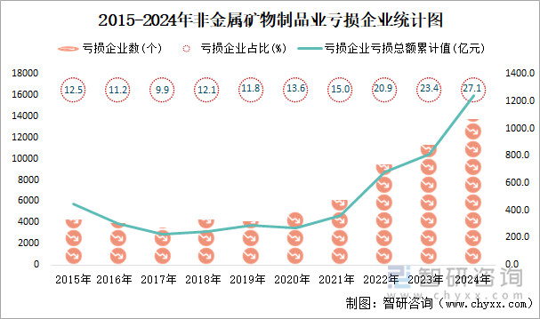 2015-2024年非金属矿物制品业工业亏损企业统计图