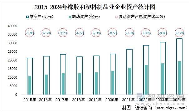 2015-2024年橡胶和塑料制品业企业资产统计图