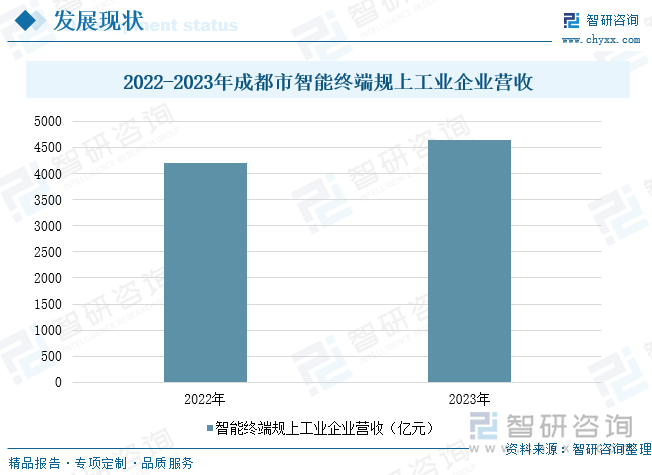 2022-2023年成都市智能終端規(guī)上工業(yè)企業(yè)營收