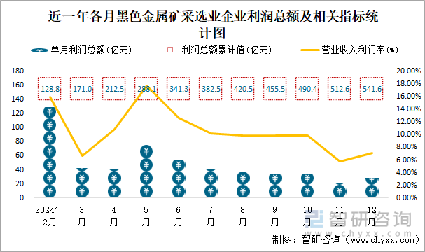 近一年各月黑色金屬礦采選業(yè)企業(yè)利潤(rùn)總額及相關(guān)指標(biāo)統(tǒng)計(jì)圖