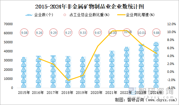 2015-2024年非金属矿物制品业企业数统计图