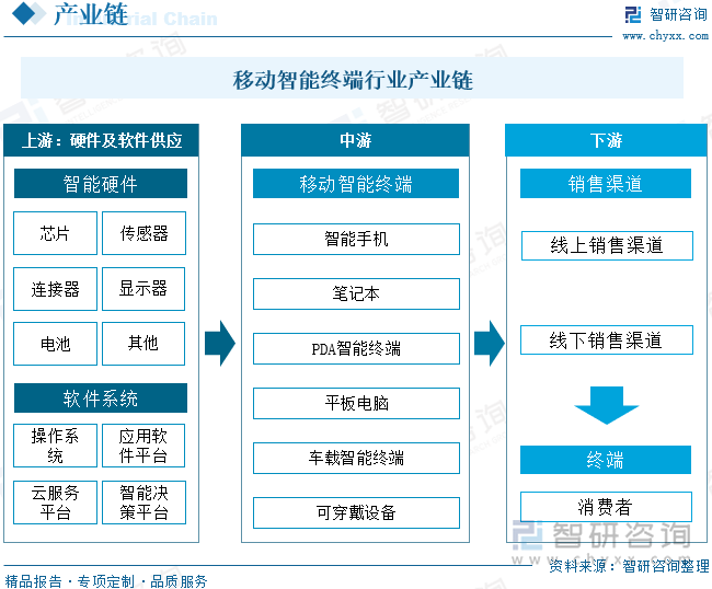 移動(dòng)智能終端行業(yè)產(chǎn)業(yè)鏈