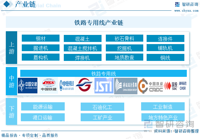 铁路专用线产业链