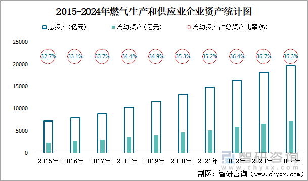 2015-2024年燃?xì)馍a(chǎn)和供應(yīng)業(yè)企業(yè)資產(chǎn)統(tǒng)計(jì)圖