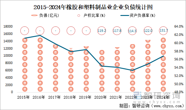 2015-2024年橡胶和塑料制品业企业负债统计图