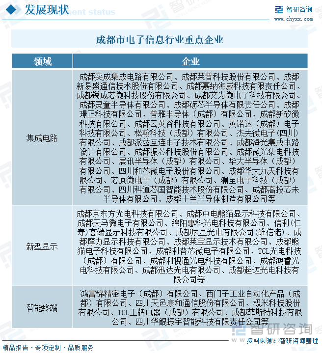 成都市電子信息行業(yè)重點企業(yè)