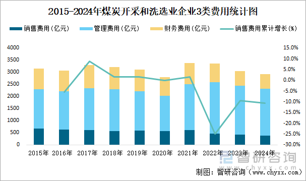 2015-2024年煤炭開(kāi)采和洗選業(yè)企業(yè)3類費(fèi)用統(tǒng)計(jì)圖