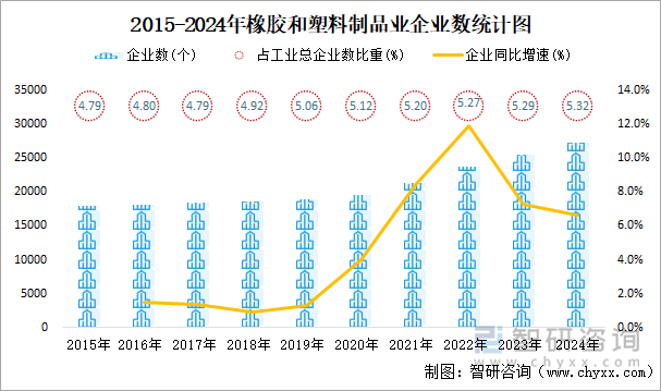 2015-2024年橡胶和塑料制品业企业数统计图