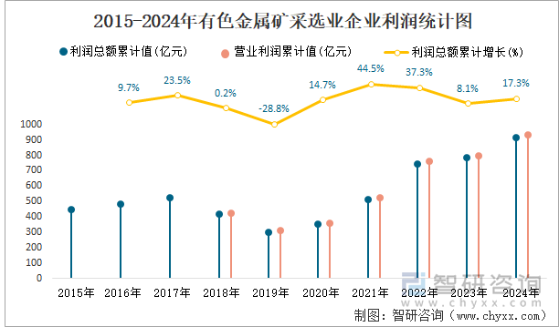 2015-2024年有色金属矿采选业企业利润统计图