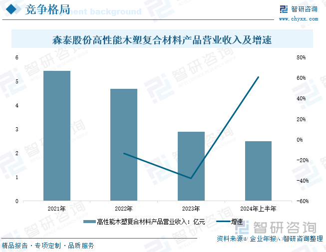 森泰股份高性能木塑复合材料产品营业收入及增速