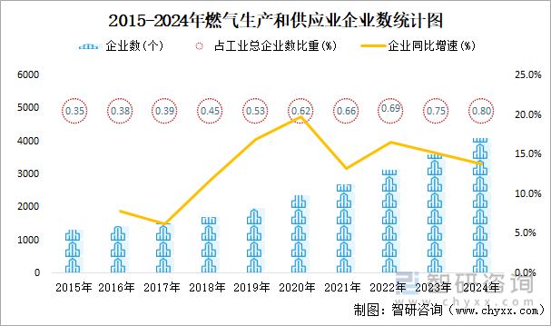 2015-2024年燃气生产和供应业企业数统计图