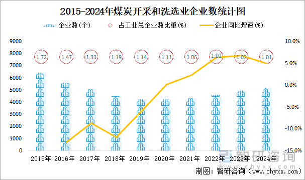 2015-2024年煤炭開(kāi)采和洗選業(yè)企業(yè)數(shù)統(tǒng)計(jì)圖