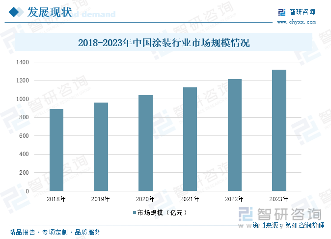 2018-2023年中国涂装行业市场规模情况