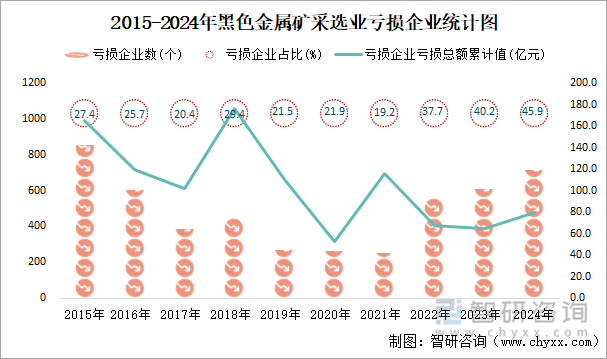 2015-2024年黑色金屬礦采選業(yè)工業(yè)虧損企業(yè)統(tǒng)計(jì)圖