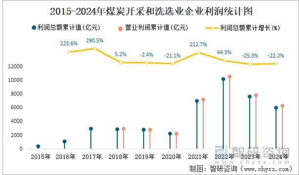 2015-2024年煤炭開(kāi)采和洗選業(yè)企業(yè)利潤(rùn)統(tǒng)計(jì)圖