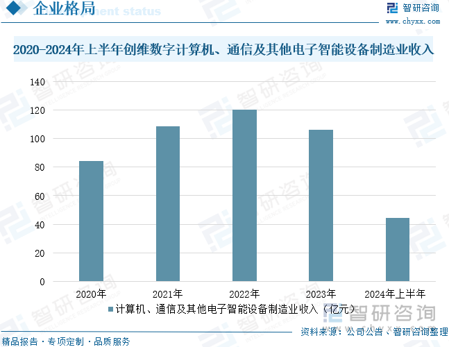 2020-2024年上半年創(chuàng)維數(shù)字計(jì)算機(jī)、通信及其他電子智能設(shè)備制造業(yè)收入