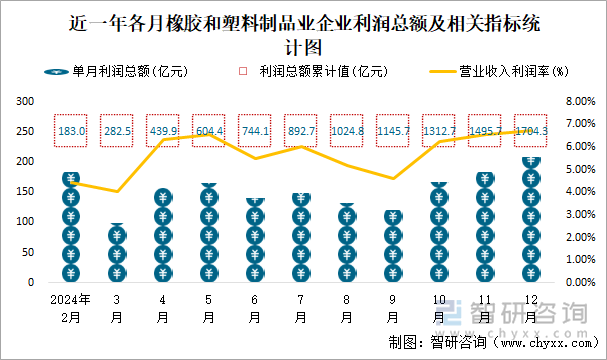 近一年各月橡胶和塑料制品业企业利润总额及相关指标统计图