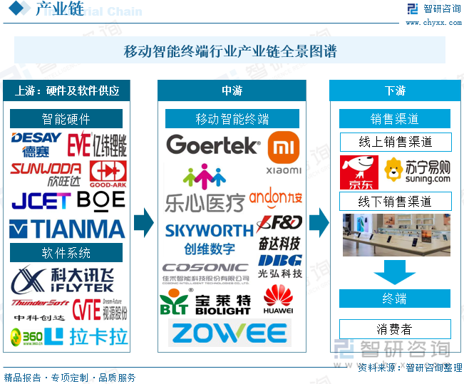 移動(dòng)智能終端行業(yè)產(chǎn)業(yè)鏈全景圖譜