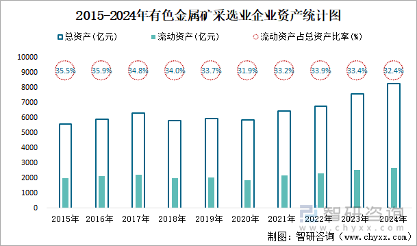 2015-2024年有色金屬礦采選業(yè)企業(yè)資產(chǎn)統(tǒng)計圖