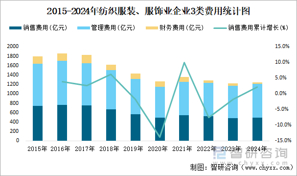 2015-2024年紡織服裝、服飾業(yè)企業(yè)3類費用統(tǒng)計圖