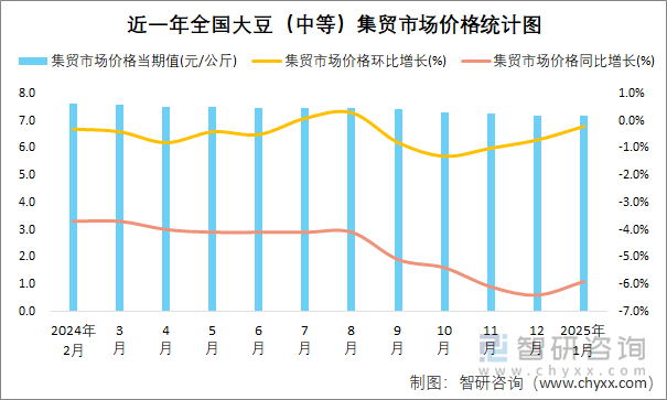 近一年全国大豆（中等）集贸市场价格统计图