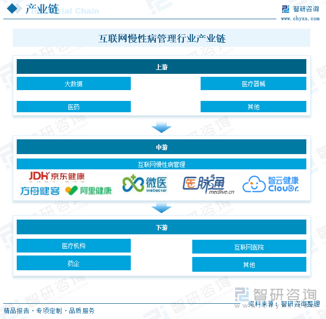 互联网慢性病管理行业产业链