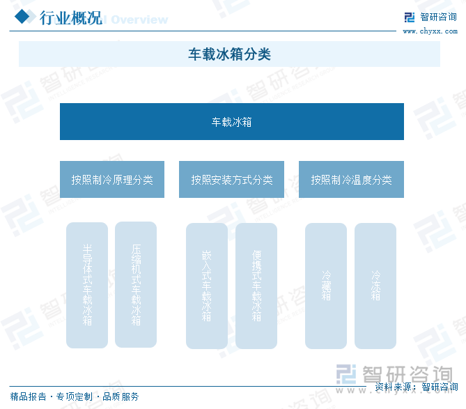 车载冰箱是由一个或多个间室组成且间室能够控制温度、具有适合车用的容积和结构、以自然对流或强制对流、消耗一种或多种能量方式获取冷量的隔热箱体。按照制冷原理划分，车载冰箱分为半导体式和压缩机式两类；按照制冷温度范围，可分为冷藏箱、冷冻箱；按照安装方式划分，车载冰箱主要包括嵌入式、便携式两种类型。