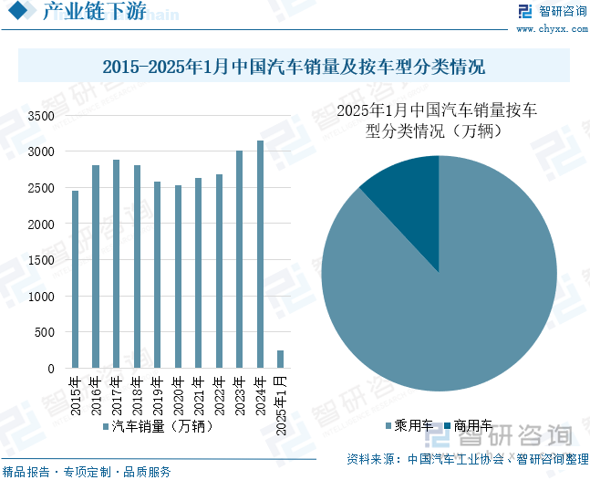 2015-2025年1月中國汽車銷量及按車型分類情況