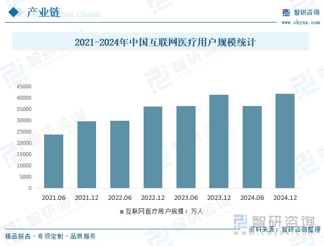 2021-2024年中国互联网医疗用户规模统计