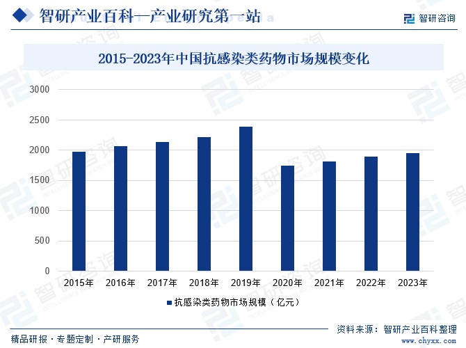 2015-2023年中國抗感染類藥物市場規(guī)模變化