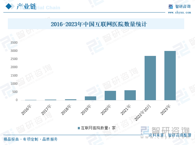 2016-2023年中國(guó)互聯(lián)網(wǎng)醫(yī)院數(shù)量統(tǒng)計(jì)