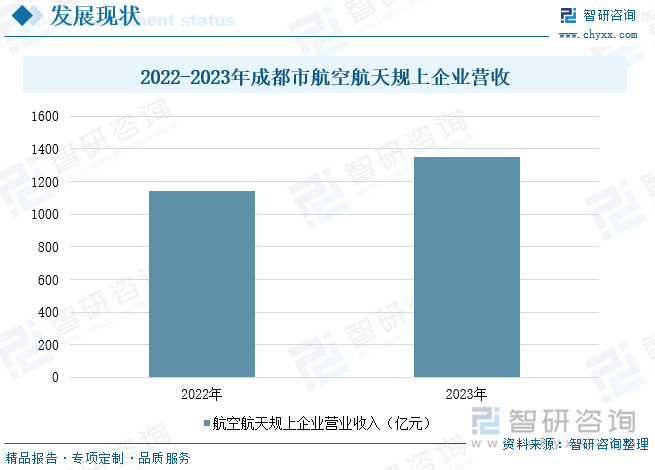 2022-2023年成都市航空规上企业营收