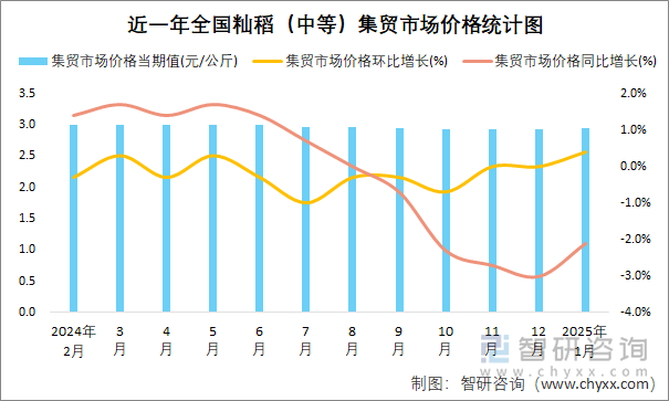 近一年全国籼稻（中等）集贸市场价格统计图