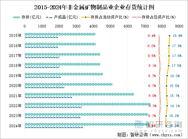 2015-2024年非金屬礦物制品業(yè)企業(yè)存貨統(tǒng)計圖