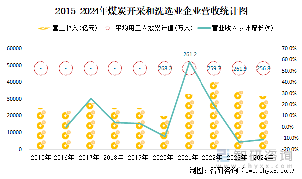 2015-2024年煤炭开采和洗选业企业营收统计图