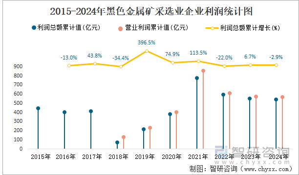 2015-2024年黑色金屬礦采選業(yè)企業(yè)利潤(rùn)統(tǒng)計(jì)圖