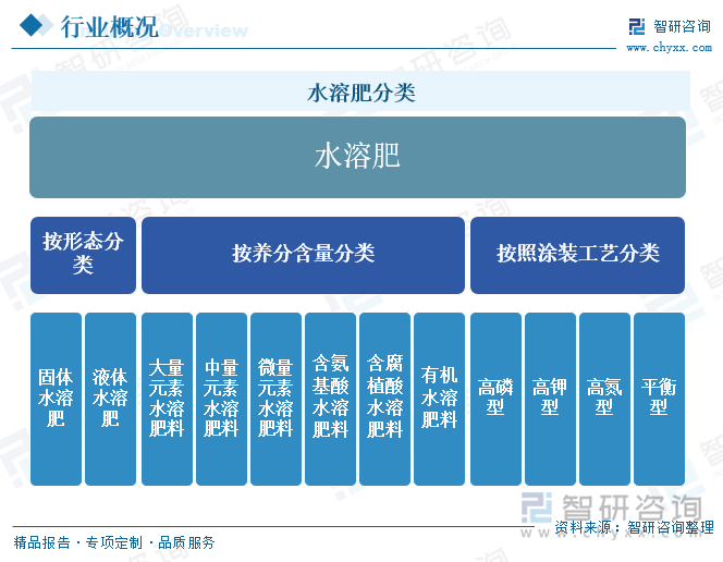 水溶肥分类