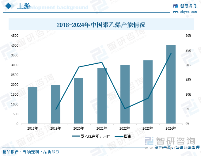 2018-2024年中国聚乙烯产能情况