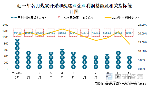 近一年各月煤炭開(kāi)采和洗選業(yè)企業(yè)利潤(rùn)總額及相關(guān)指標(biāo)統(tǒng)計(jì)圖