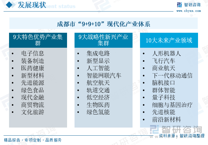 成都市“9+9+10”现代化产业体系