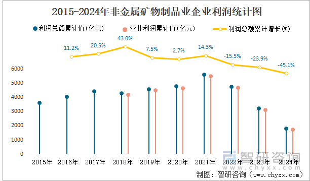 2015-2024年非金屬礦物制品業(yè)企業(yè)利潤統(tǒng)計圖