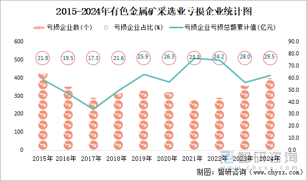 2015-2024年有色金屬礦采選業(yè)工業(yè)虧損企業(yè)統(tǒng)計圖