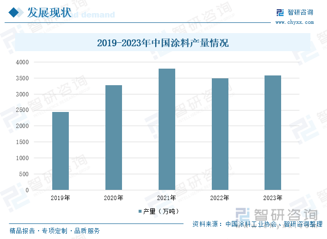 2019-2023年中國涂料產(chǎn)量情況