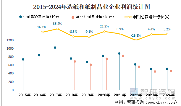 2015-2024年造紙和紙制品業(yè)企業(yè)利潤統(tǒng)計圖