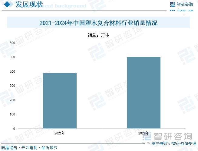 2021-2024年中國塑木復(fù)合材料行業(yè)銷量情況