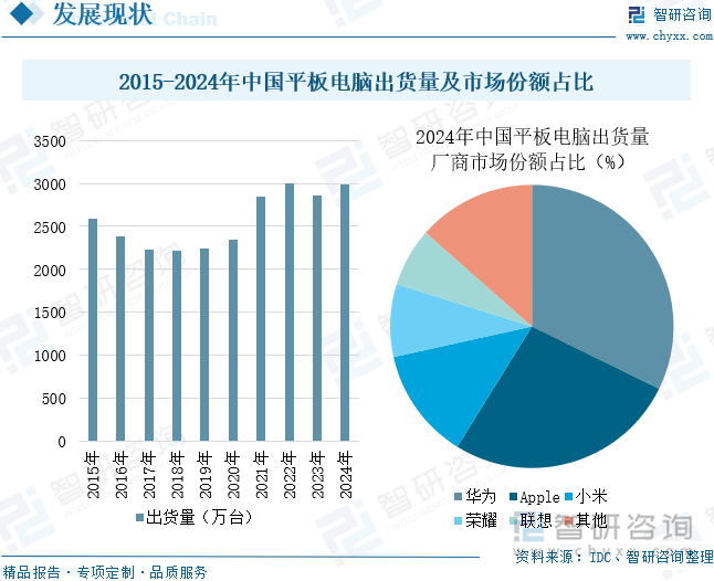 2015-2024年中國平板電腦出貨量及市場(chǎng)份額占比