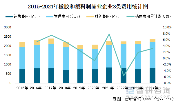 2015-2024年橡胶和塑料制品业企业3类费用统计图