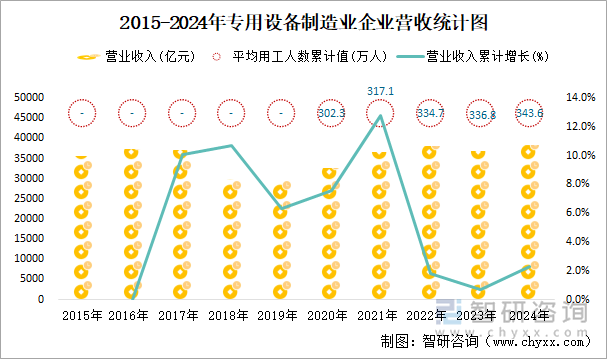 2015-2024年专用设备制造业企业营收统计图